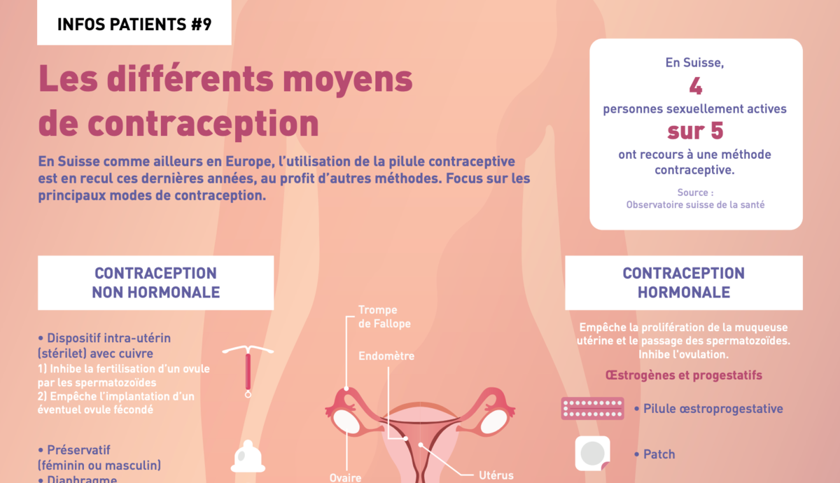 Contraception - Infographie