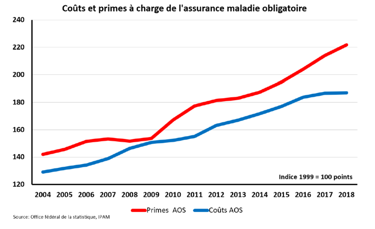 Coûts et primes à charge de l'AOS